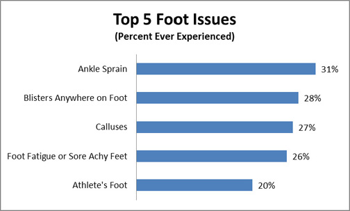 top five foot issues top five foot issues graph