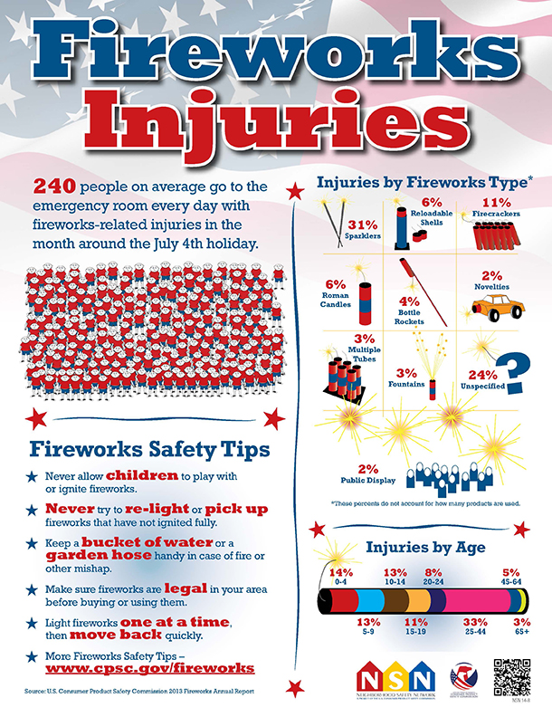 fireworks injury infographic fireworks injury infographic